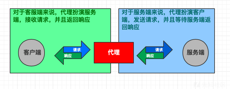 代理原理1